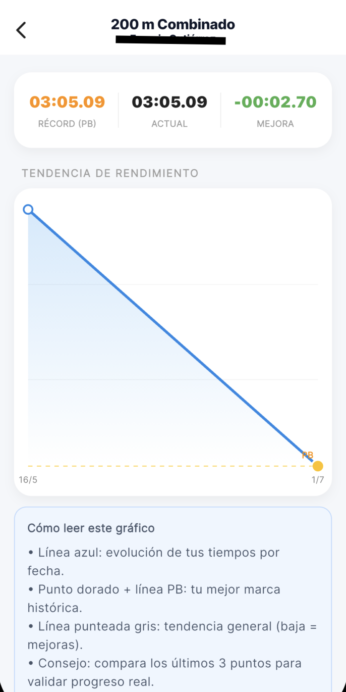 Pantalla de progreso deportivo con grafica de tiempos